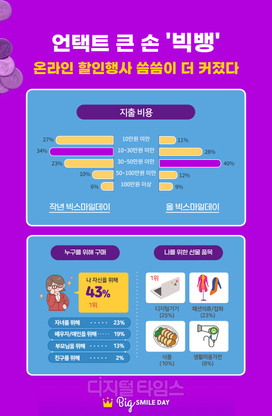 소비자들이 온라인쇼핑 행사에 지출하는 비용이 전년보다 커질 것으로 전망됐다.  <이베이코리아 제공>